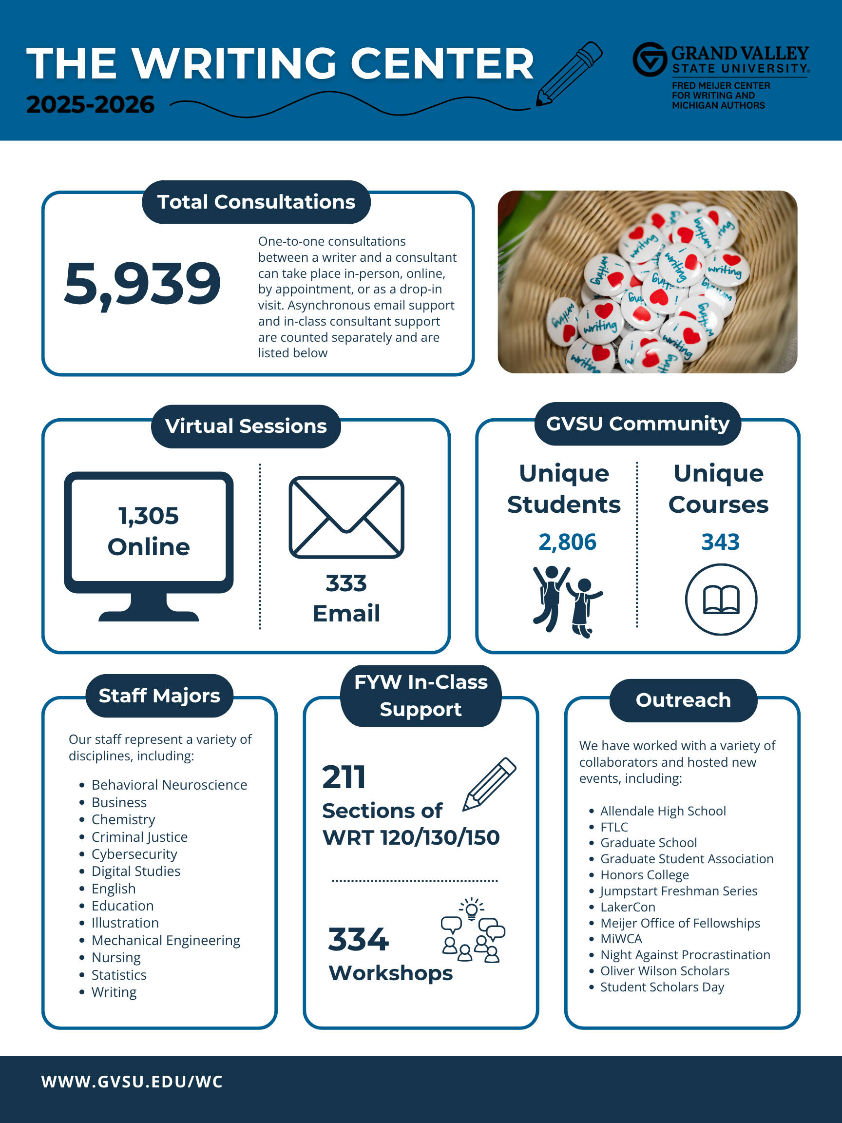 Infographic of the Writing Center's 2025-2026 Consultation Numbers
